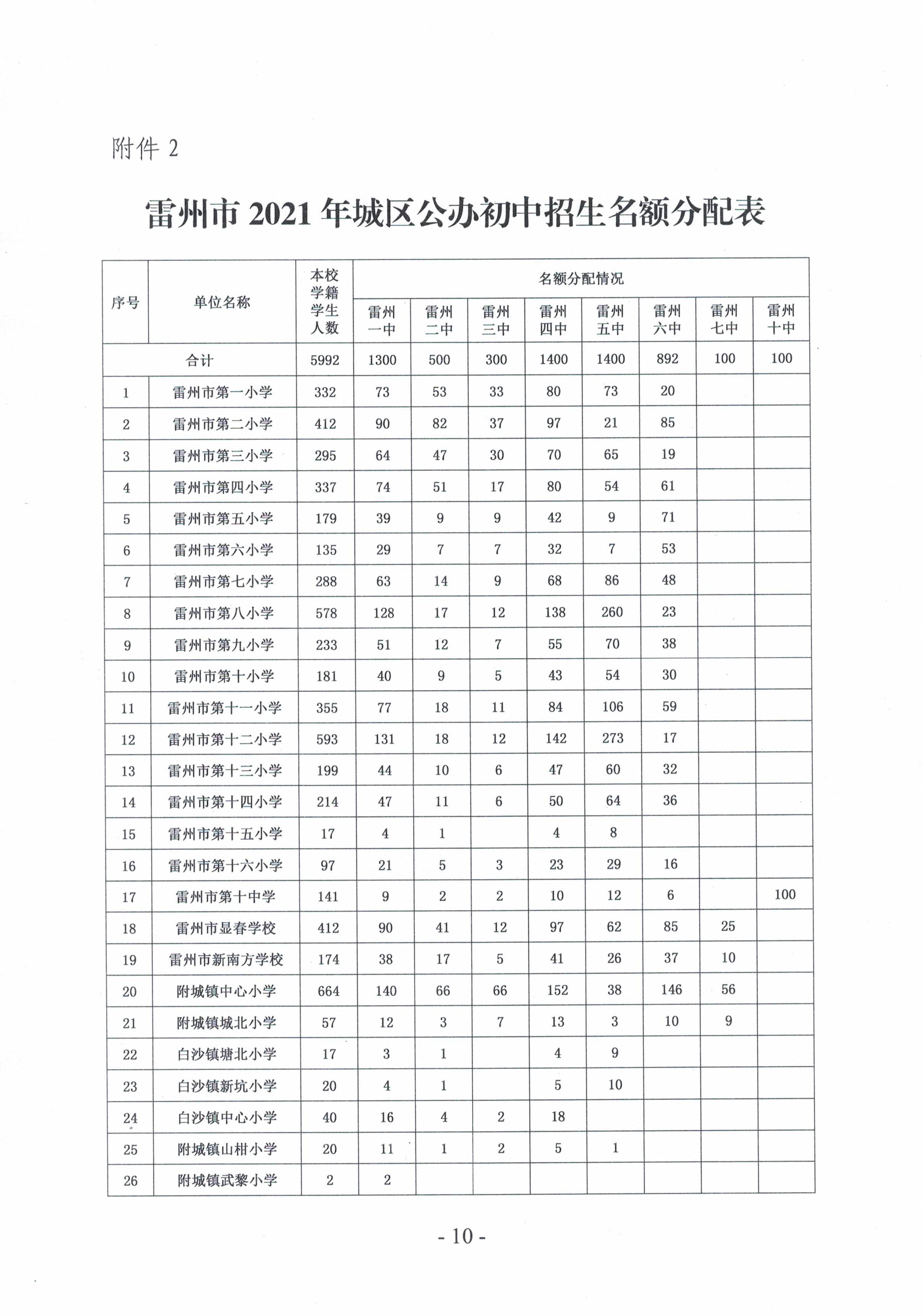 2021.7.13《雷州市2021年初中學(xué)校招生入學(xué)工作方案》-9.jpg