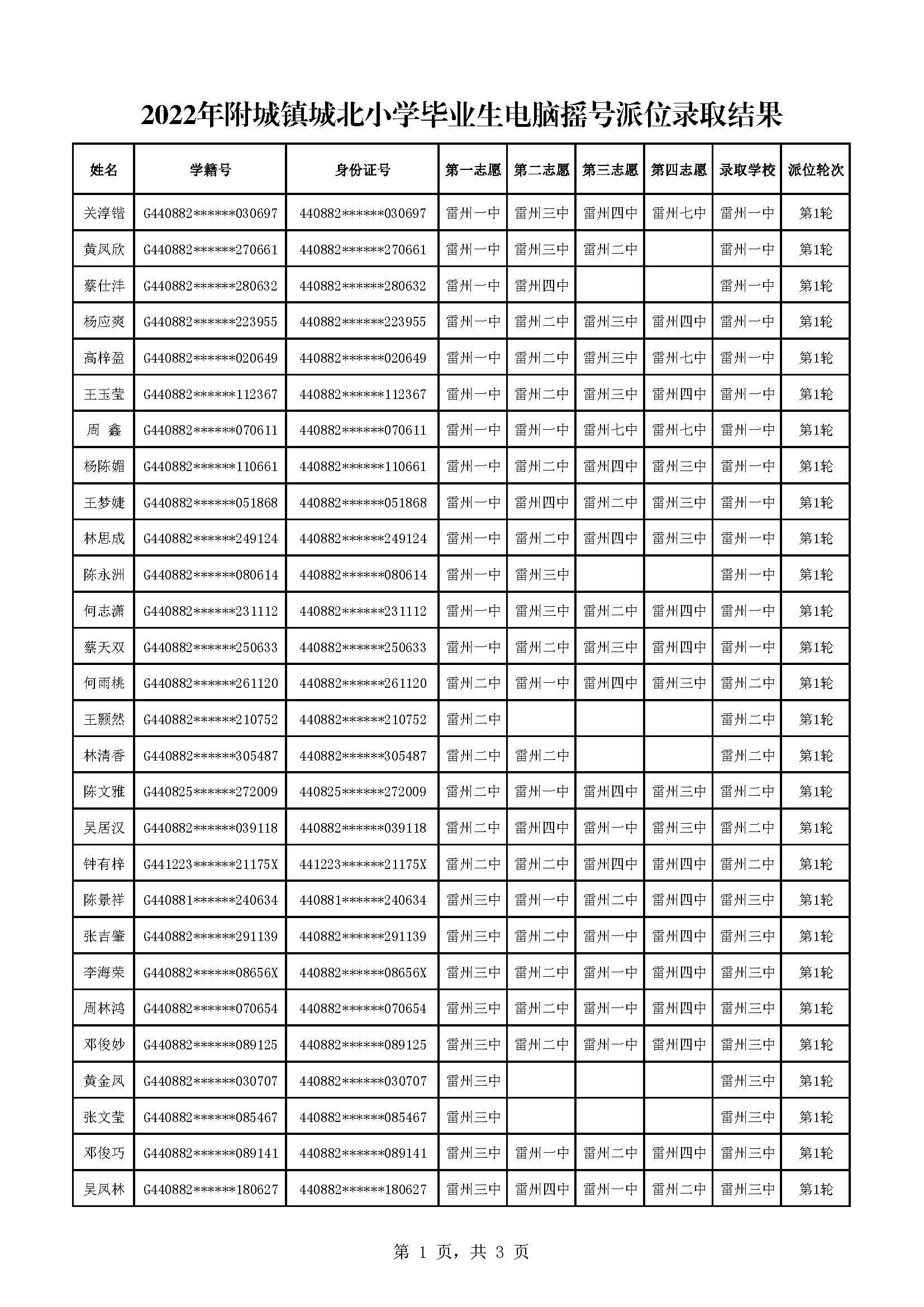 2022年附城鎮(zhèn)城北小學(xué)畢業(yè)生電腦搖號(hào)派位錄取結(jié)果_頁面_1.jpg