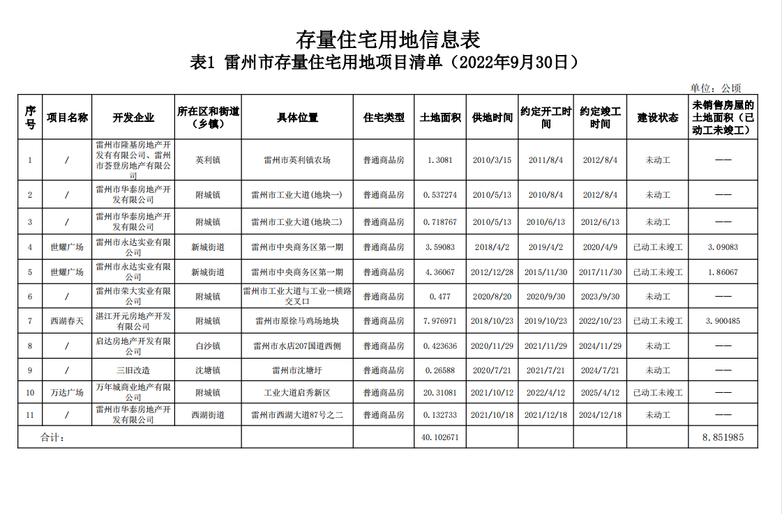 （雷州市）存量住宅用地信息表.png