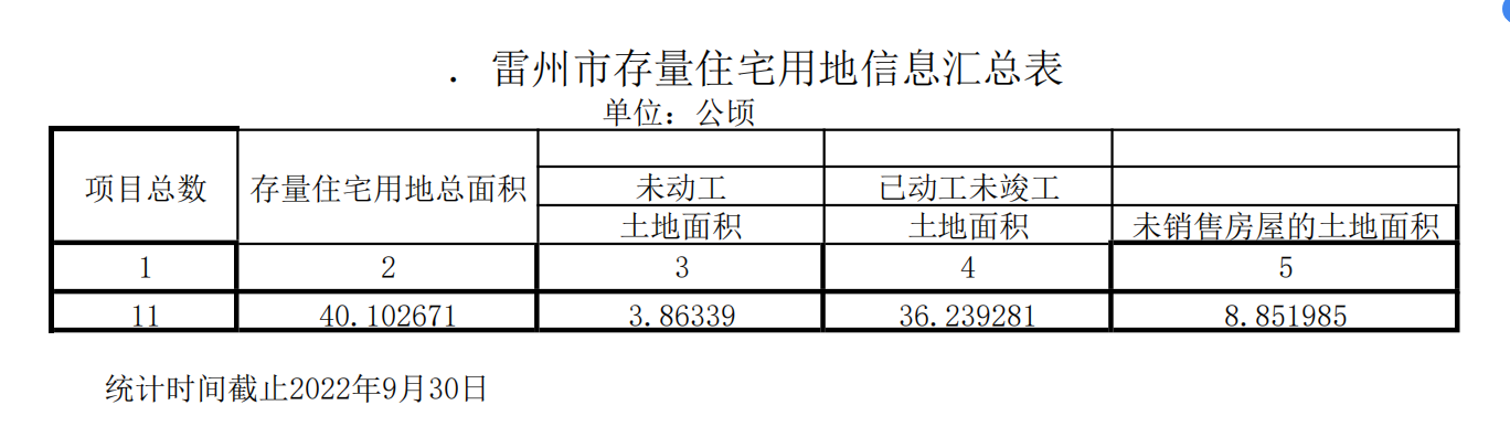 （雷州市）存量住宅用地信息匯總表.jpg