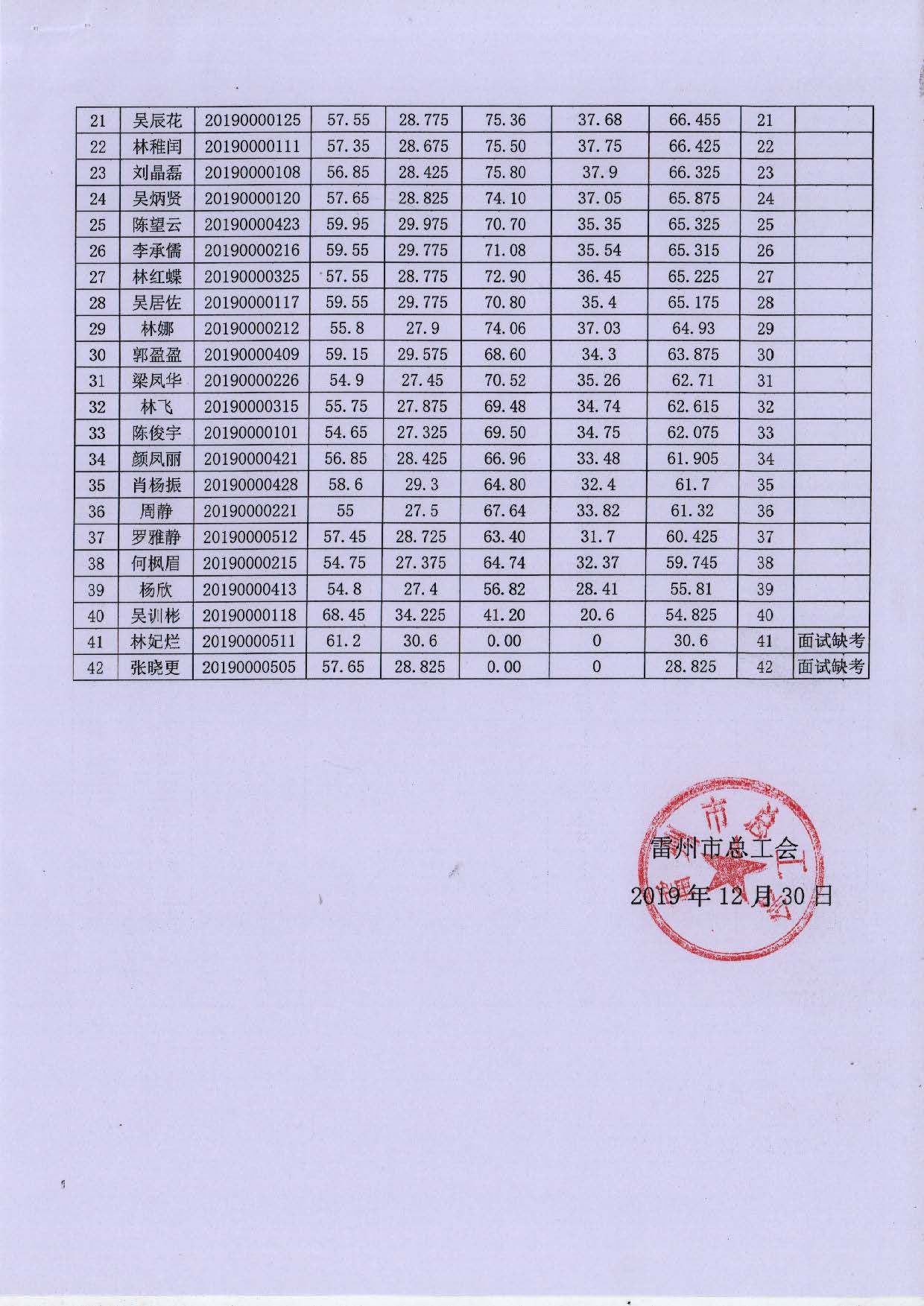 雷州市總工會(huì)公開招聘社會(huì)化工會(huì)工作者總成績的公布_頁面_2.jpg