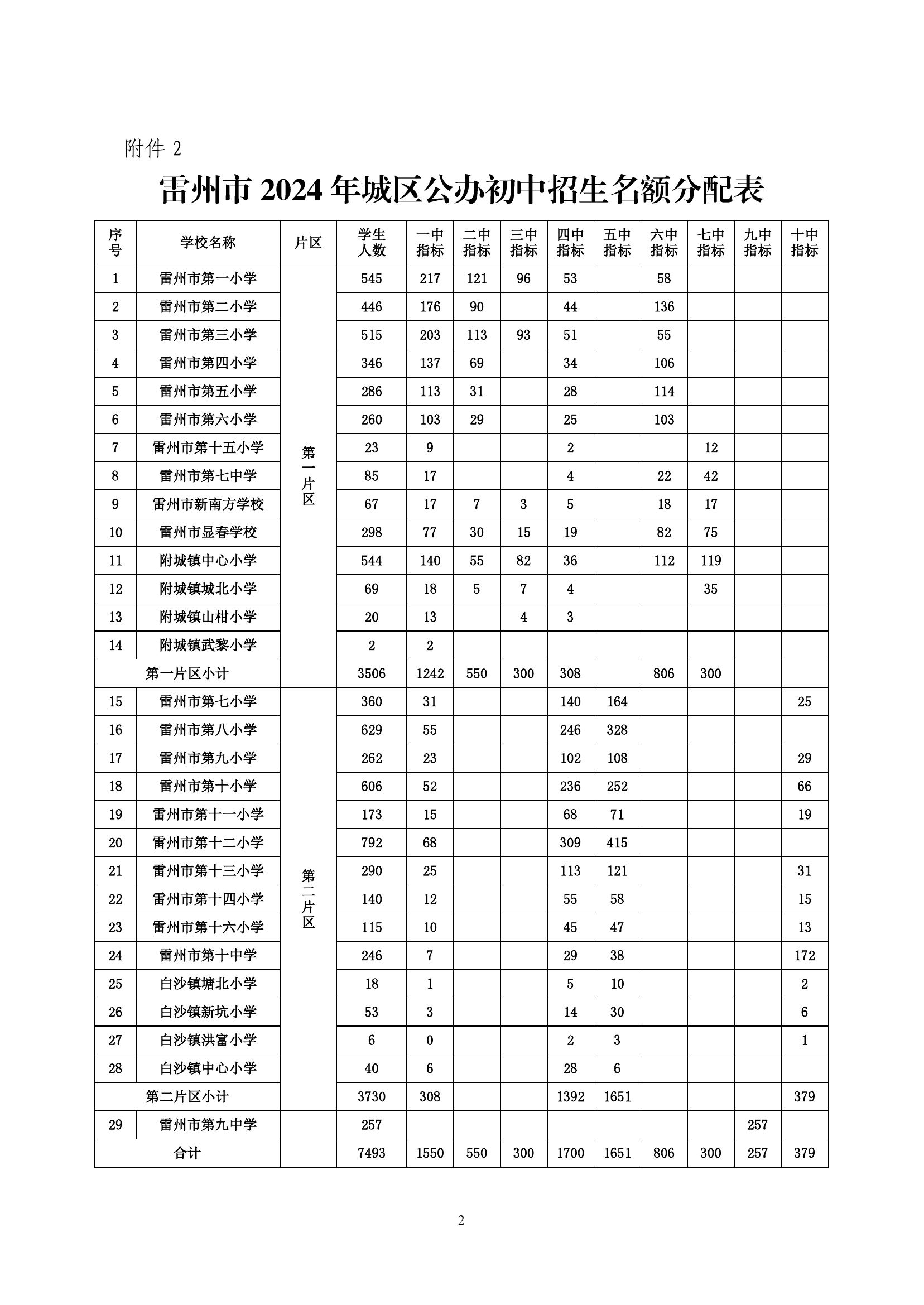 2024.7.2關(guān)于印發(fā)《雷州市2024年初中學(xué)校招生入學(xué)工作方案》的通知（雷教〔2024〕125號(hào)） - 副本-1.jpg