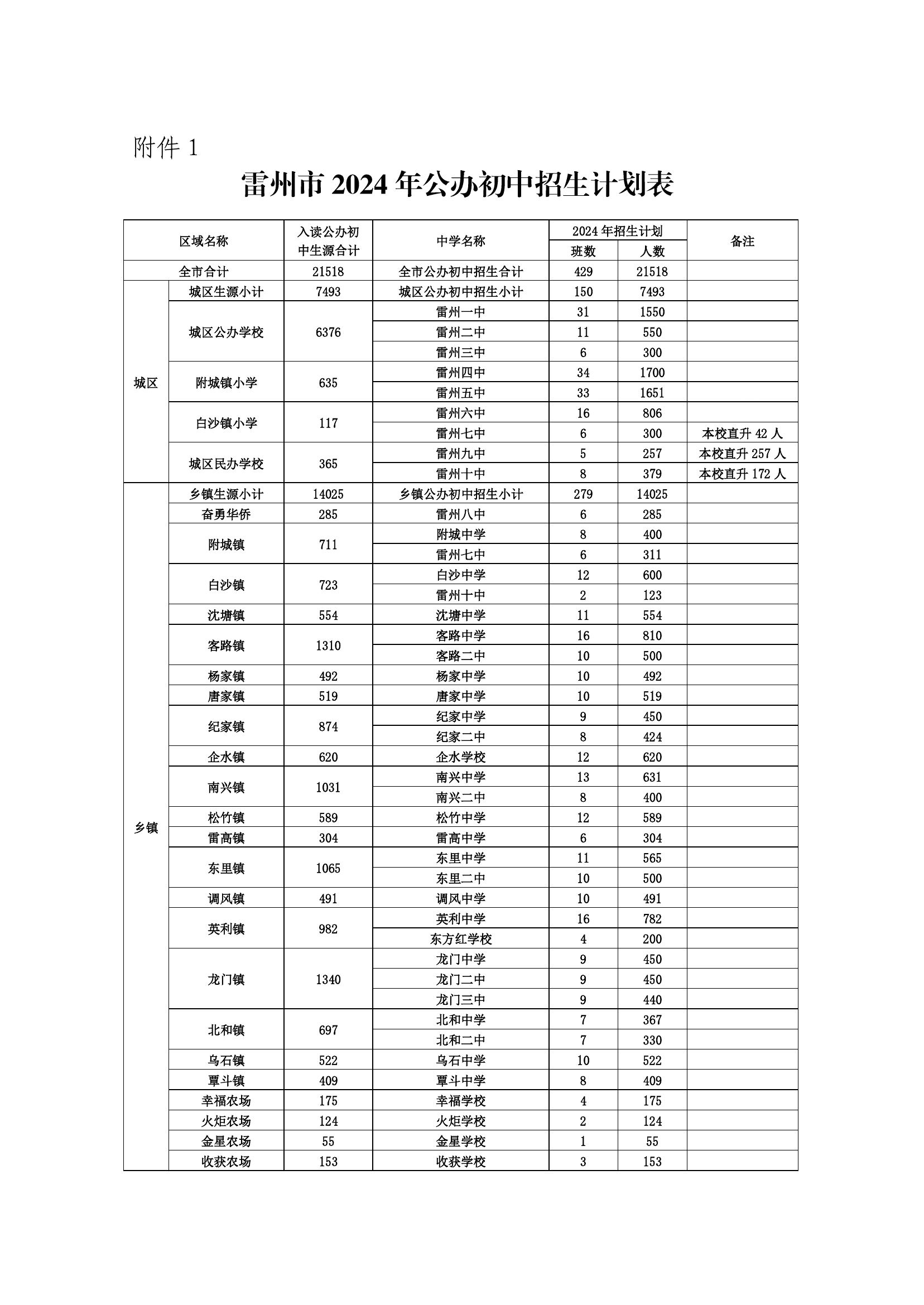 2024.7.2關(guān)于印發(fā)《雷州市2024年初中學(xué)校招生入學(xué)工作方案》的通知（雷教〔2024〕125號(hào)） - 副本.jpg