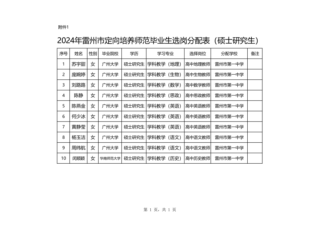（碩士研究生公告）定向培養(yǎng)師范畢業(yè)生選崗分配表_1.png
