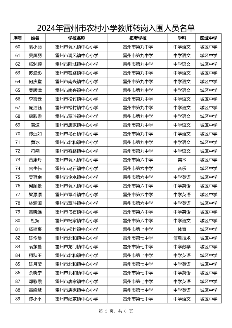 2024年農(nóng)村小學教師轉崗入圍人員名單_3.png