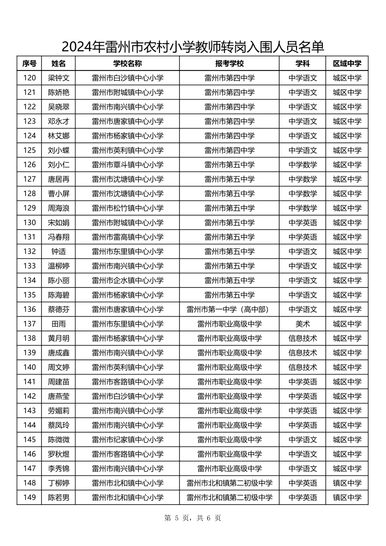 2024年農(nóng)村小學教師轉崗入圍人員名單_5.png