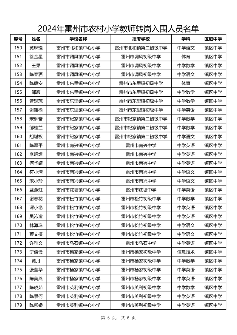 2024年農(nóng)村小學教師轉崗入圍人員名單_6.png